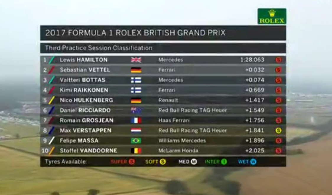 British Grand Prix d'Angleterre de Formule 1 2017 : classement après la P3 des 10 premiers. British Grand Prix d'Angleterre de Formule 1 2017 : classement après la P3 des 10 premiers.