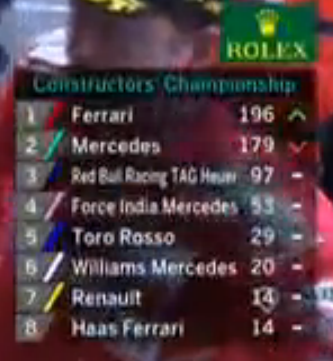 Classement des constructeurs à la fin du grand prix de Monaco.