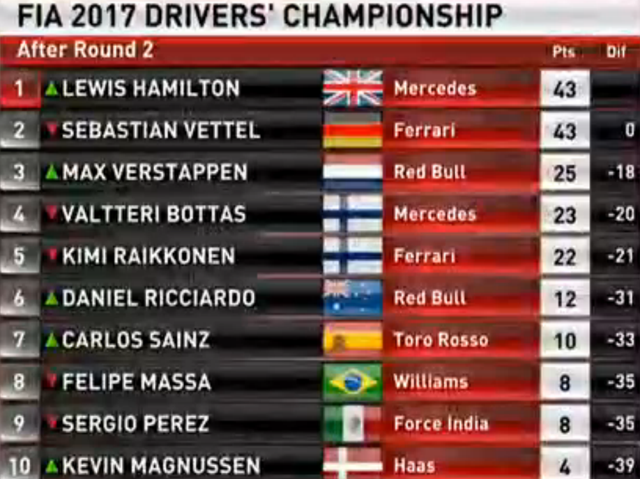 classement des pilotes F1